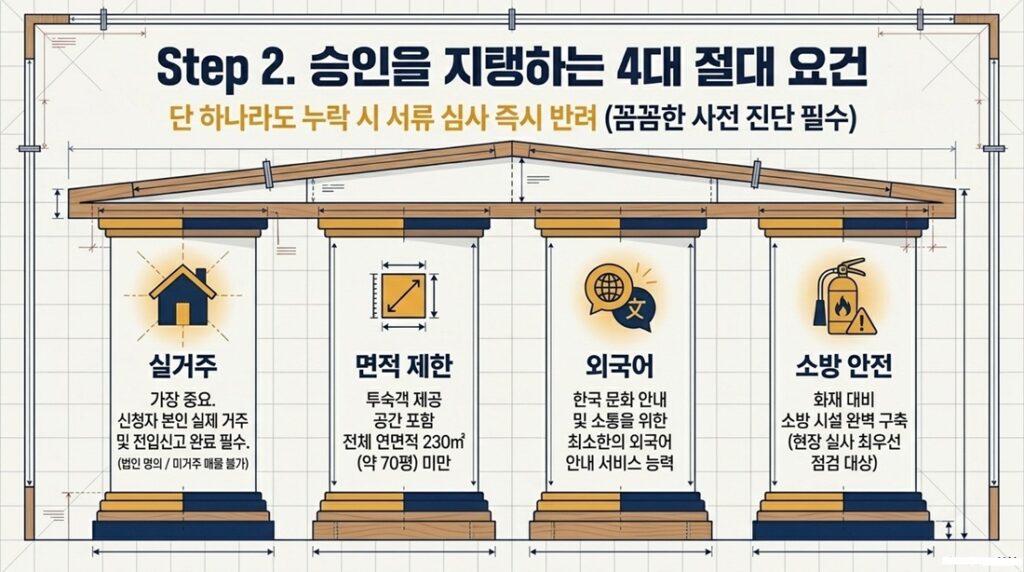 1.....도시민박업