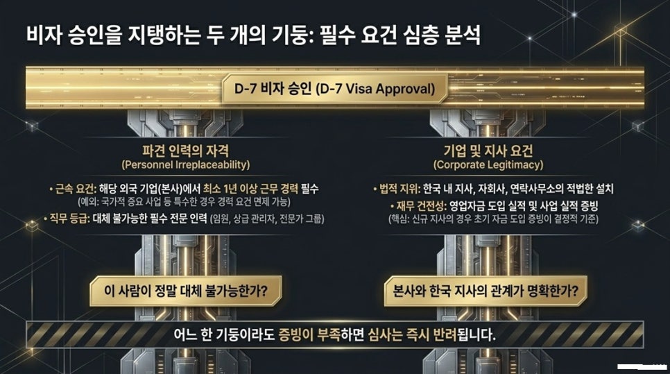 1.......................d7